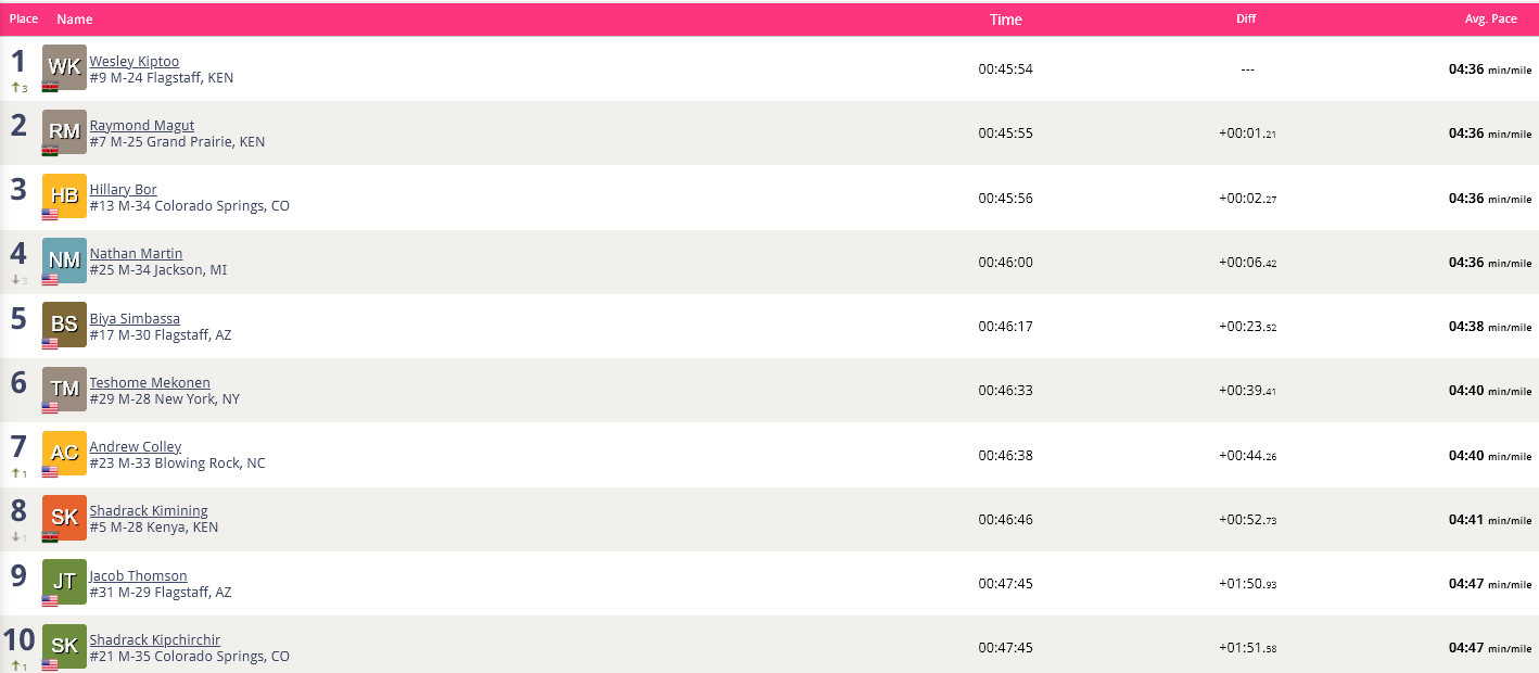 2024 Cherry Blossom 10Miler Results