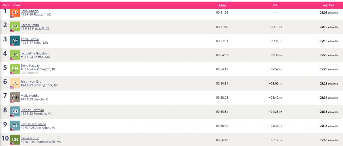 2025 Cherry Blossom 10Miler Results